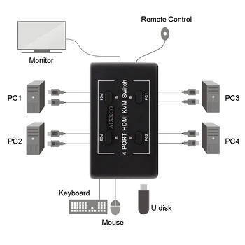 AIXXCO HDMI je združljiv Stikala KVM Preklopnik 4 Vrata Kos Izmenjavo 4 Naprave za Tipkovnico, Miško, Tiskalnik, Monitor Izbirno Stikalo KVM